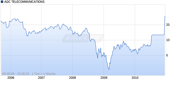 ADC TELECOMMUNICATIONS Chart