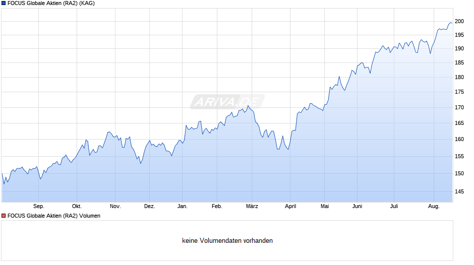 FOCUS Globale Aktien (RA2) Chart