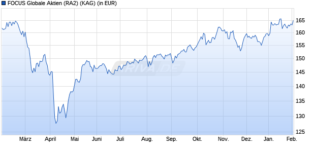 Performance des FOCUS Globale Aktien (RA2) (WKN A0B6TA, ISIN AT0000617667)