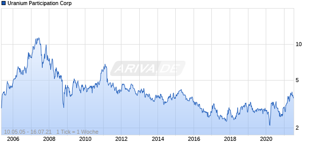 Uranium Participation Corp Chart