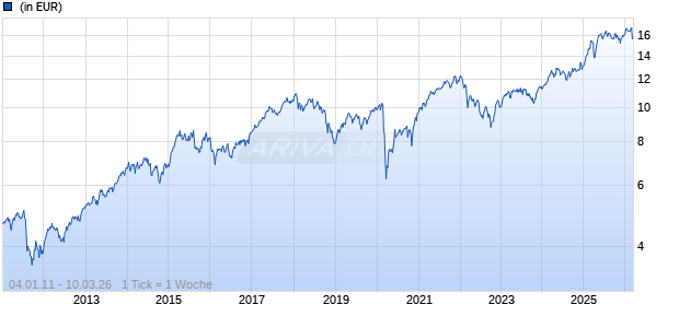 Barings German Growth Trust - Class A EUR Acc Chart