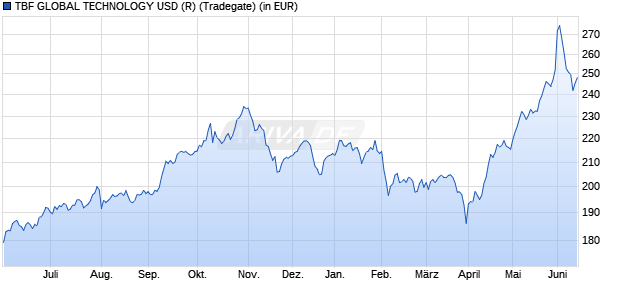 Performance des TBF GLOBAL TECHNOLOGY USD (R) (WKN A0D9PG, ISIN DE000A0D9PG7)