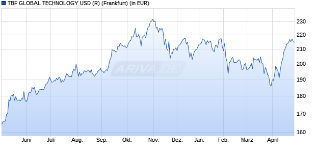 Performance des TBF GLOBAL TECHNOLOGY USD (R) (WKN A0D9PG, ISIN DE000A0D9PG7)