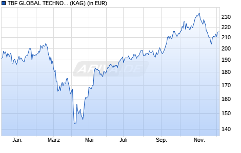 Performance des TBF GLOBAL TECHNOLOGY USD (R) (WKN A0D9PG, ISIN DE000A0D9PG7)