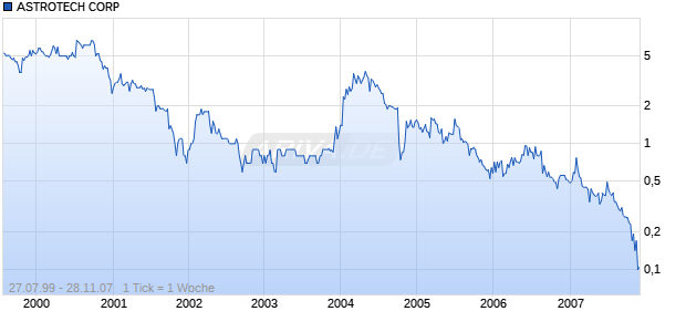 ASTROTECH CORP Chart