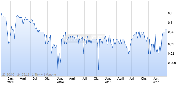 CHINA EXPERT TECH Chart