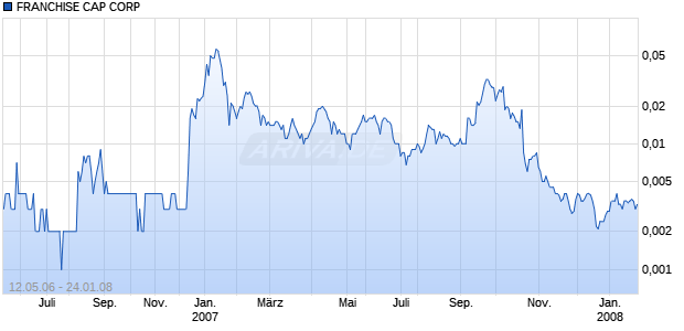 FRANCHISE CAP CORP Chart