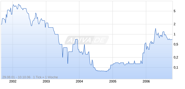 HEALTHBRIDGE INC Chart