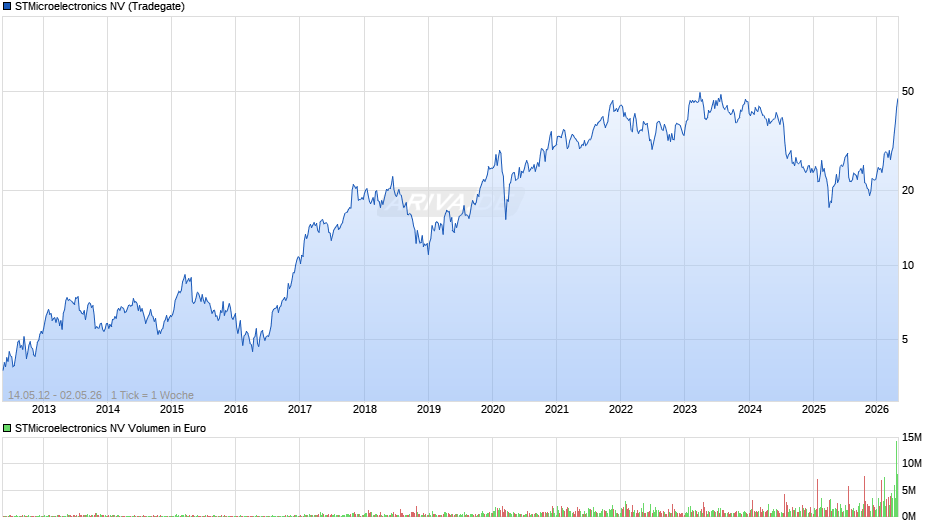 STMicroelectronics Chart