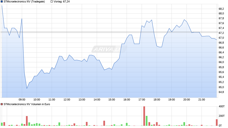 STMicroelectronics Chart