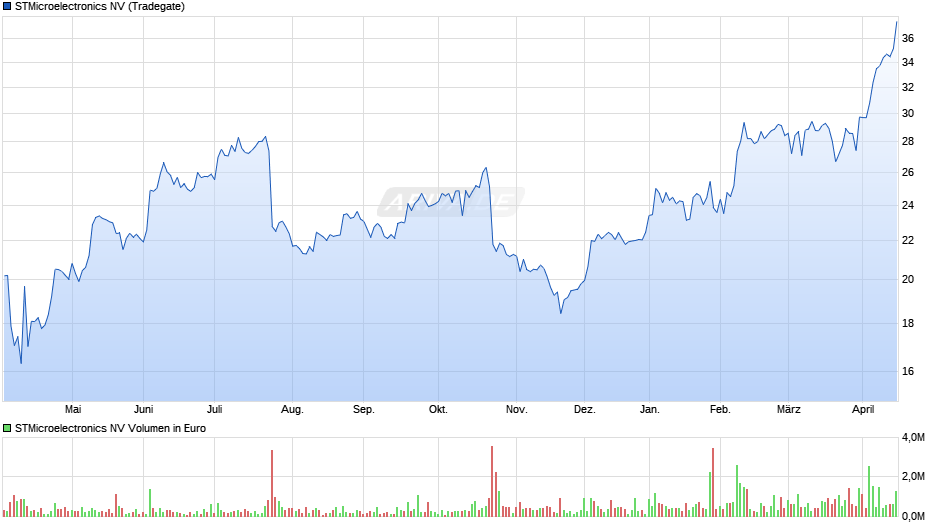 STMicroelectronics Chart