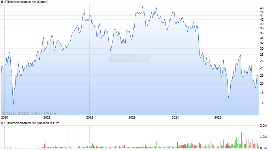 STMicroelectronics Chart