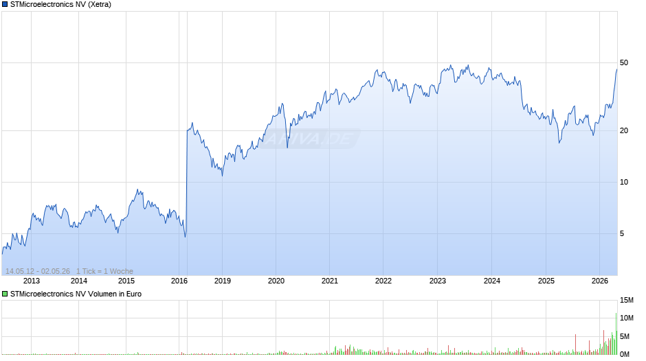STMicroelectronics Chart
