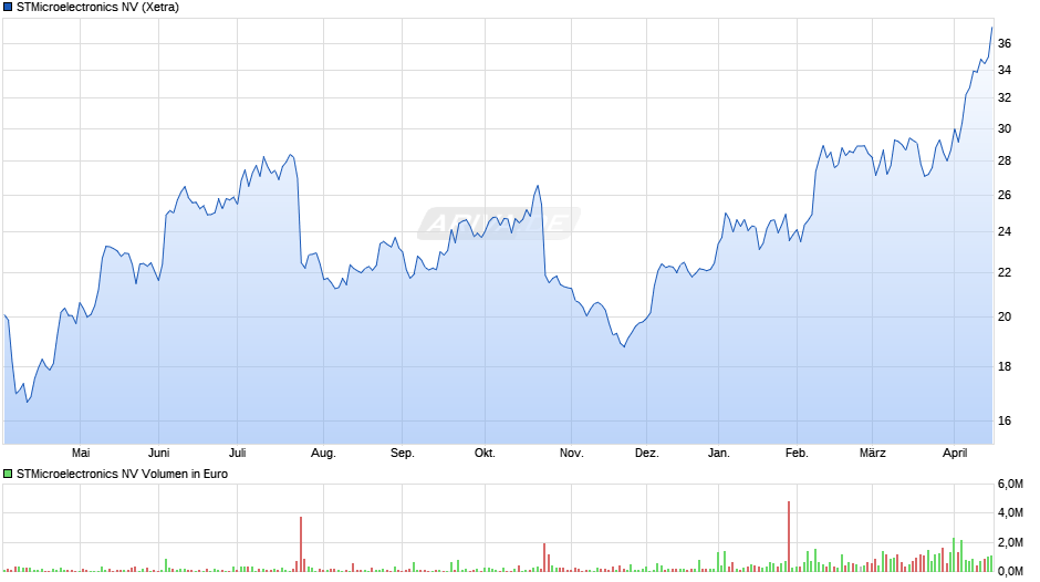STMicroelectronics Chart