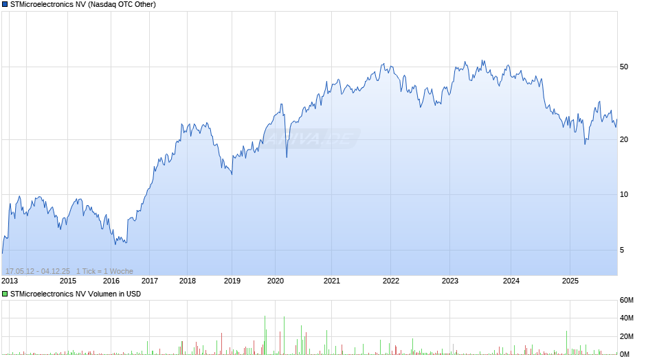 STMicroelectronics Chart