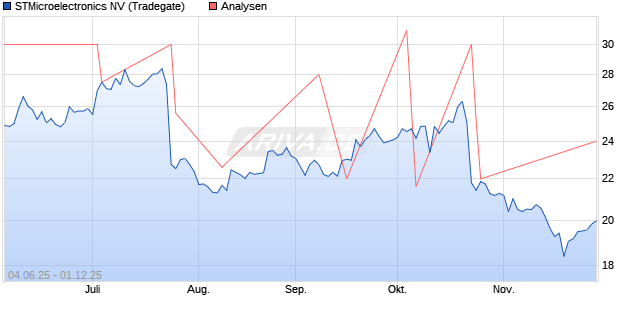 STMicroelectronics NV Aktie