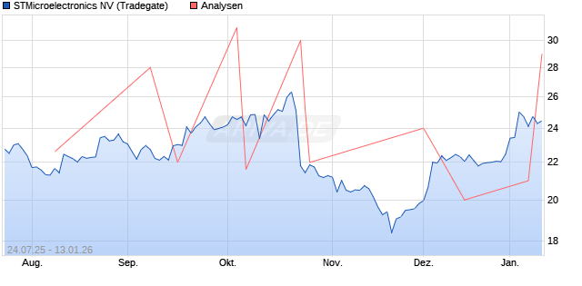 STMicroelectronics NV Aktie