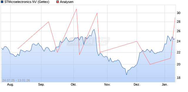 STMicroelectronics NV Aktie