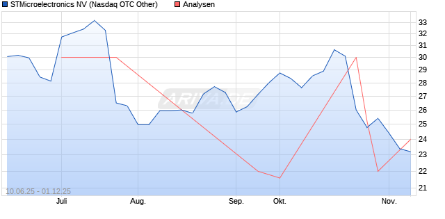 STMicroelectronics NV Aktie