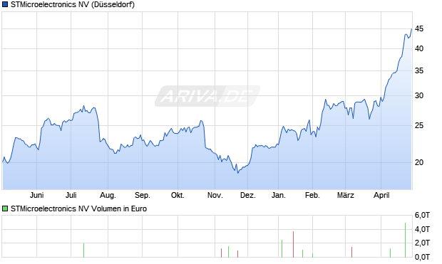 STMicroelectronics Aktie Chart