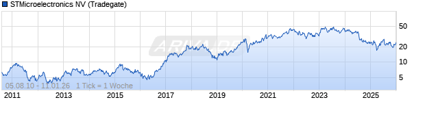 Chart STMicroelectronics