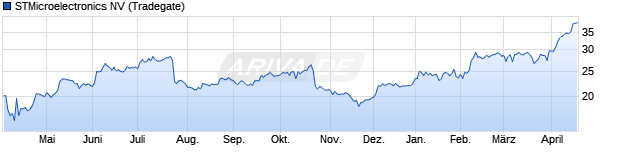 Chart STMicroelectronics
