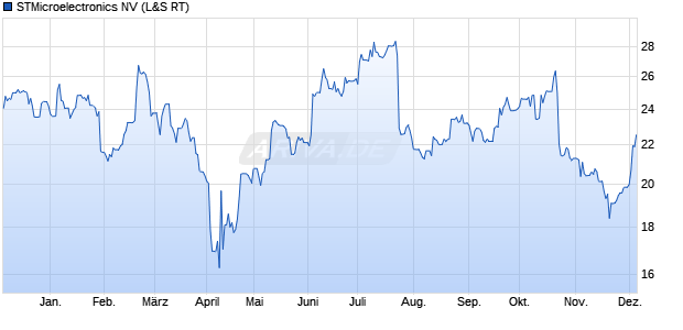 STMicroelectronics Aktie Chart