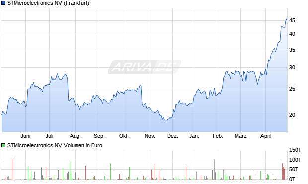 STMicroelectronics Aktie Chart