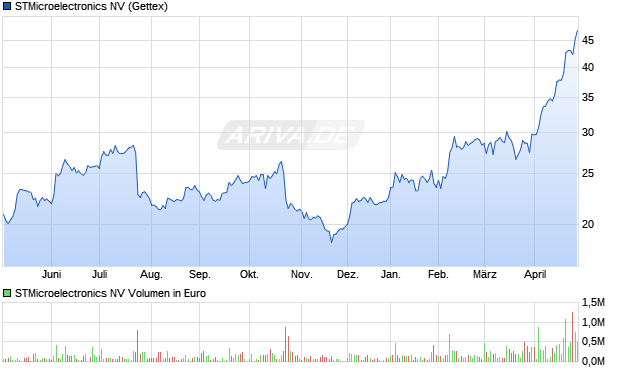 STMicroelectronics Aktie Chart