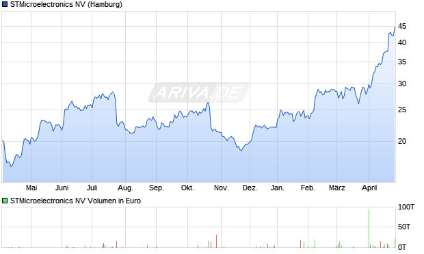 STMicroelectronics Aktie Chart