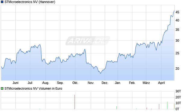 STMicroelectronics Aktie Chart