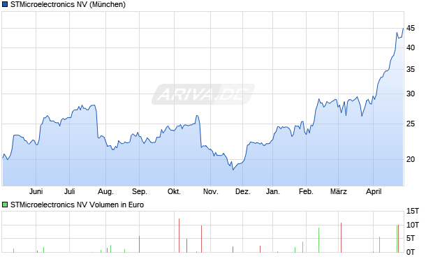 STMicroelectronics Aktie Chart