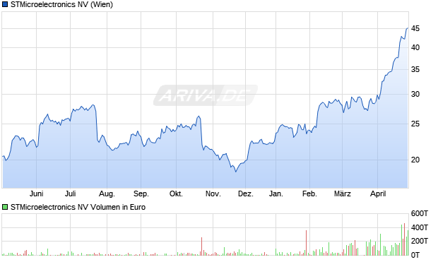 STMicroelectronics Aktie Chart