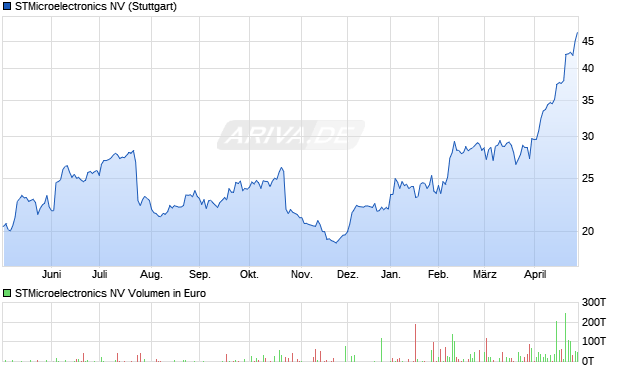 STMicroelectronics Aktie Chart