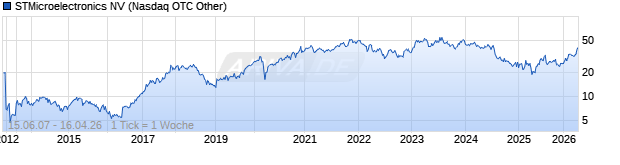 Chart STMicroelectronics