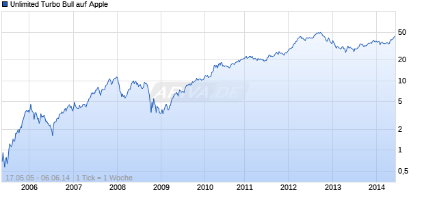 Unlimited Turbo Bull auf Apple [Commerzbank AG] Chart