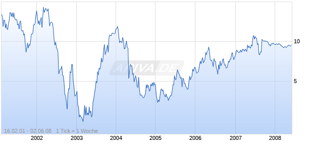 ASE TEST LTD Chart