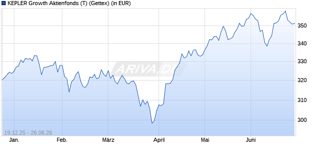 Performance des KEPLER Growth Aktienfonds (T) (WKN A0EANG, ISIN AT0000607387)