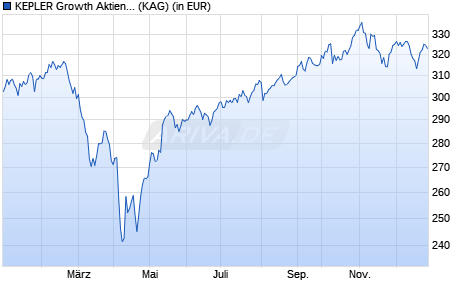 Performance des KEPLER Growth Aktienfonds (T) (WKN A0EANG, ISIN AT0000607387)