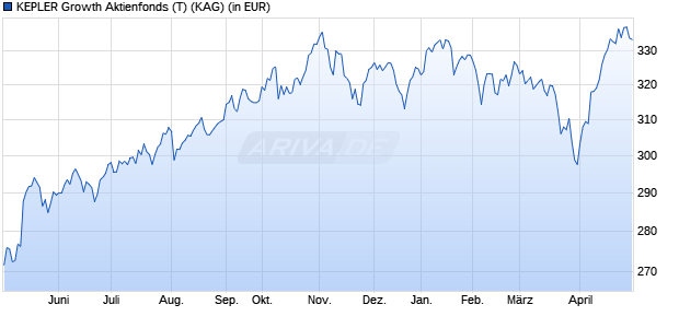 Performance des KEPLER Growth Aktienfonds (T) (WKN A0EANG, ISIN AT0000607387)