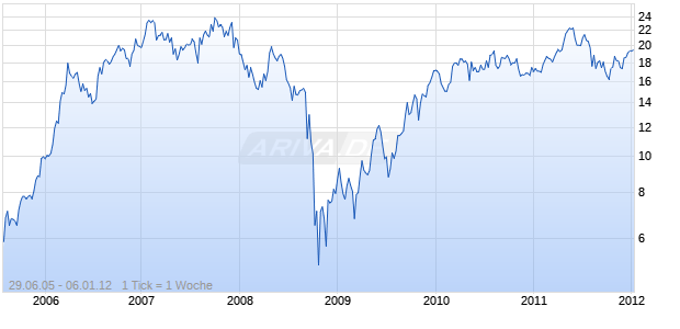 TW TELECOM INC Chart