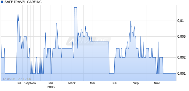 SAFE TRAVEL CARE INC Chart