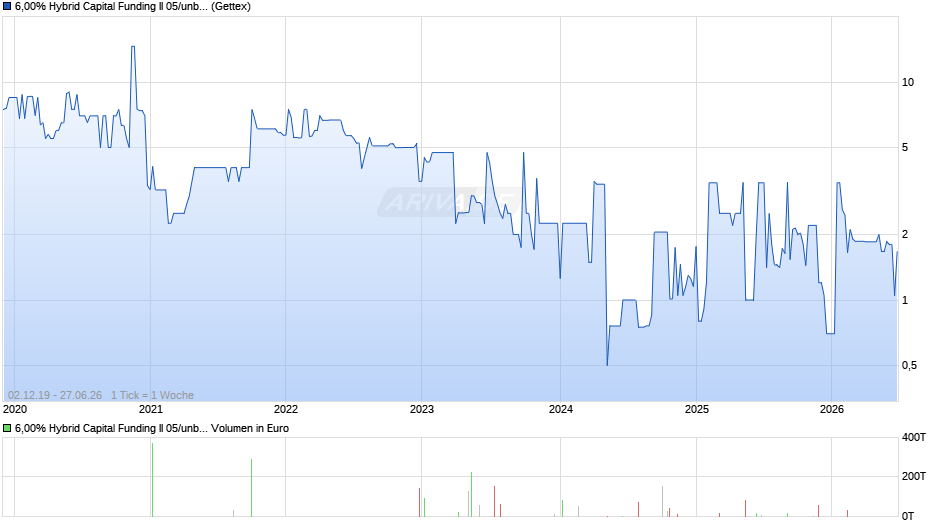 6,00% Hybrid Capital Funding II 05/unbefristet auf Festzins Chart