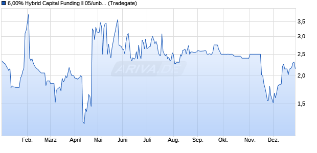 6,00% Hybrid Capital Funding II 05/unbefristet auf Fe. (WKN A0D2FH, ISIN DE000A0D2FH1) Chart