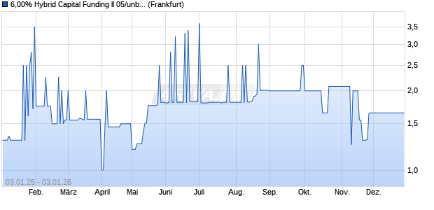 6,00% Hybrid Capital Funding II 05/unbefristet auf Fe. (WKN A0D2FH, ISIN DE000A0D2FH1) Chart