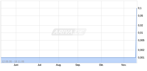 BLACKHAWK FUND Chart