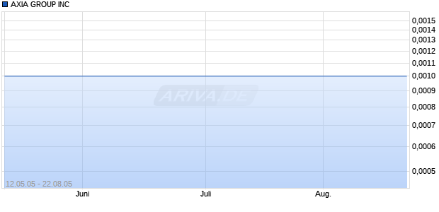 AXIA GROUP INC Chart