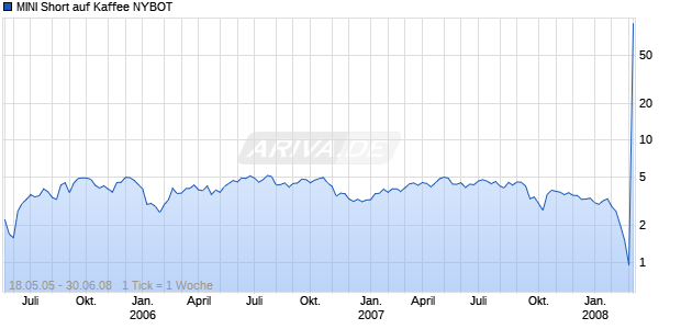 MINI Short auf Kaffee NYBOT [ABN AMRO] Chart