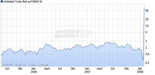 Unlimited Turbo Bull auf BMW St [Commerzbank AG] Chart