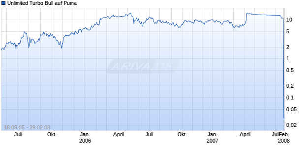 Unlimited Turbo Bull auf Puma [Commerzbank AG] Chart